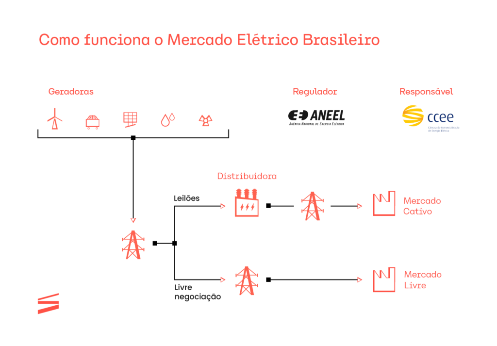 Como funciona o Mercado Elétrico Brasileiro e seus principais agentes.