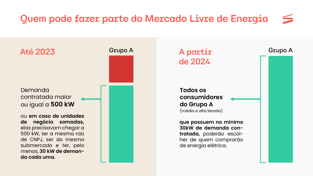 Gráfico em barras comparando as demandas dos grupos no Mercado Livre de Energia