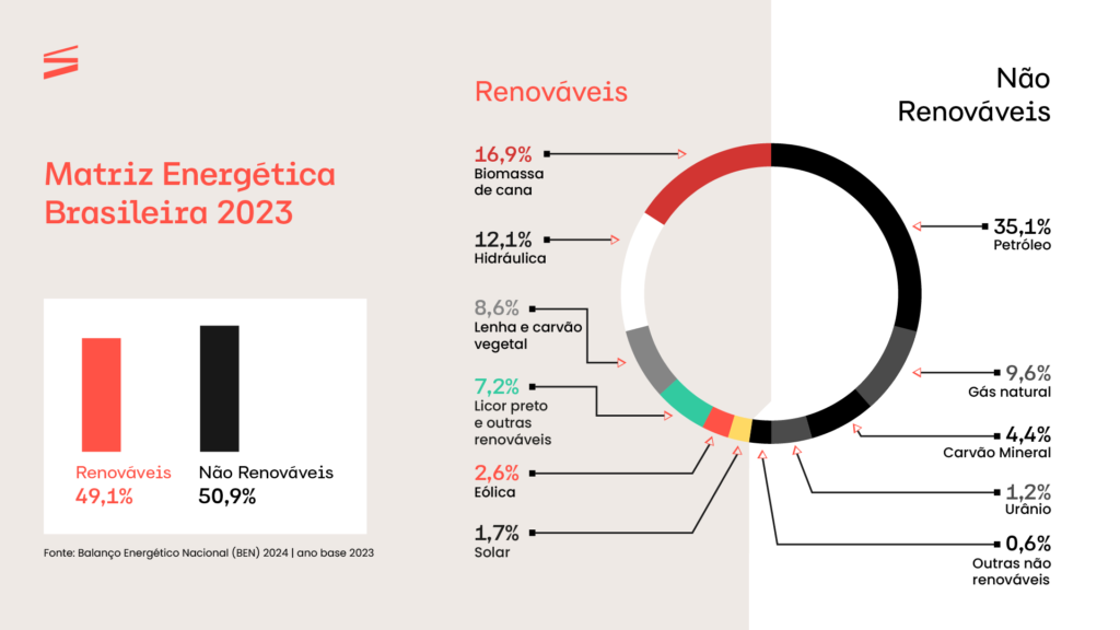 Matriz energética brasileira segundo os dados do Balanço Energético Nacional (BEN) 2024