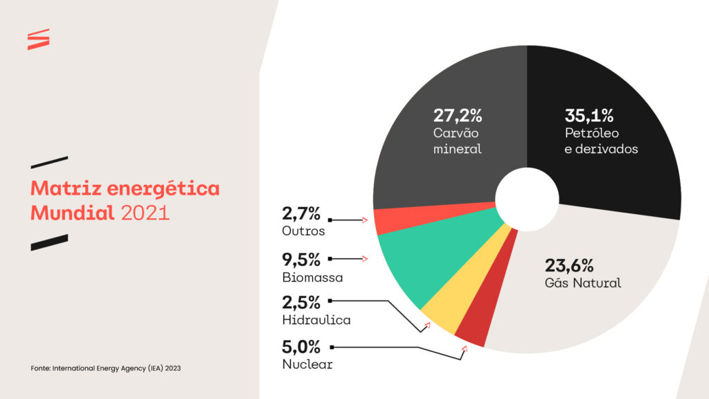 Gráfico sobre a Matriz Energética Mundial 2021