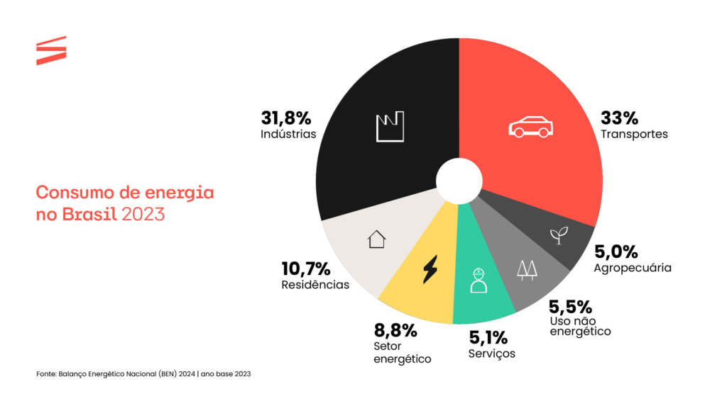 Gráfico sobre os setores que mais consomem energia no Brasil em 2023